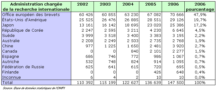 Nombre de demandes internationales selon le PCT déposées par administration chargée de la recherche internationale