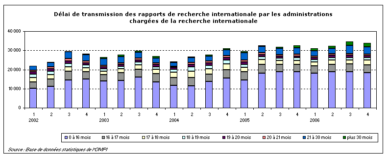 Délais d'établissement des rapports de recherche internationale