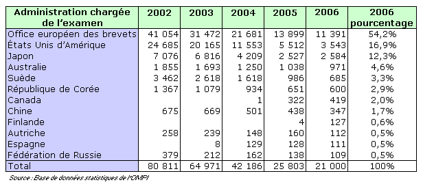Nombre de demandes d'examen préliminaire international par administration