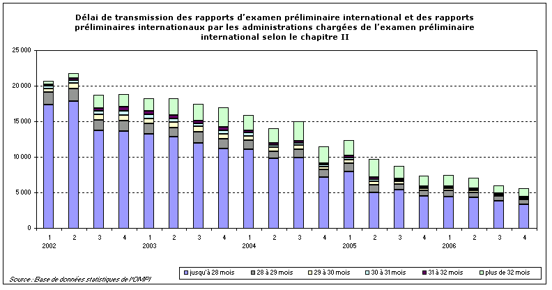 Délais de transmission des rapports d'examen préliminaire international