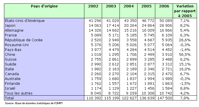 Les 15 principaux pays d'origine