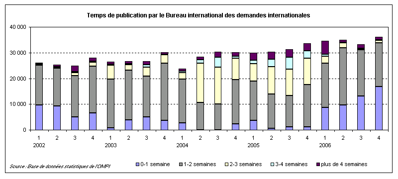 Délais de publication