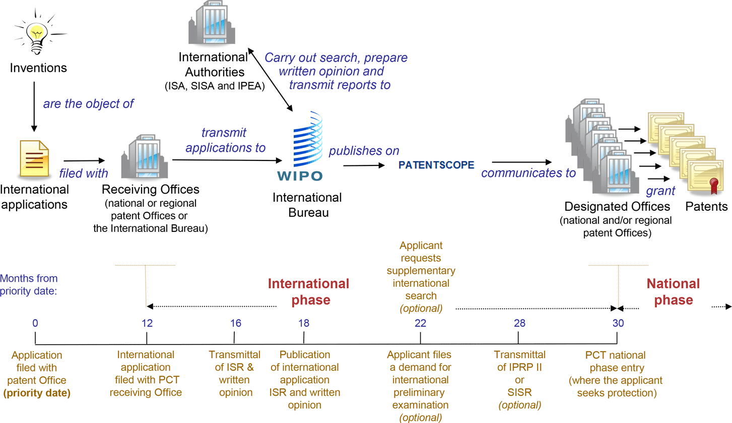 Pct Process Flow Chart