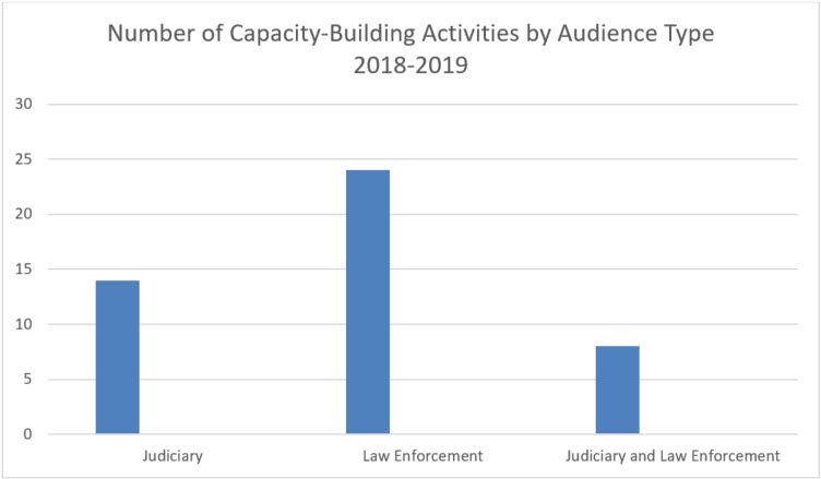 Number of building respect for IP activities by audience type, 2014-16