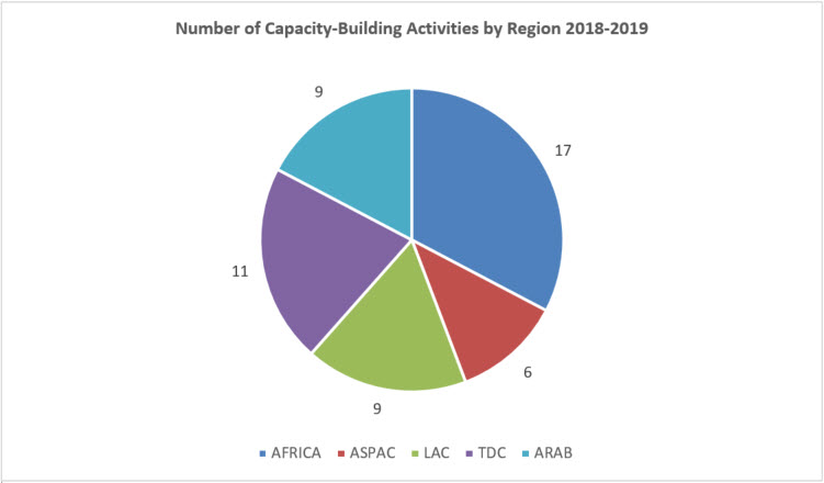 Number of building respect for IP capacity building activities by region, 2014-16