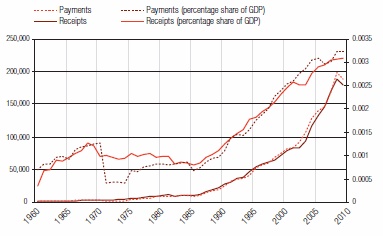 Figure 3: International royalty and licensing payments and receipts are growing