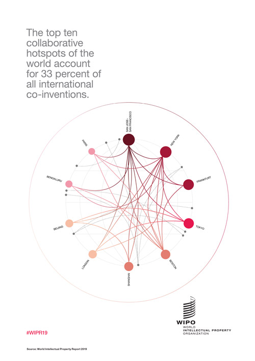 The top ten collaborative hotspots of the world account for 33 percent of all international co-inventions.