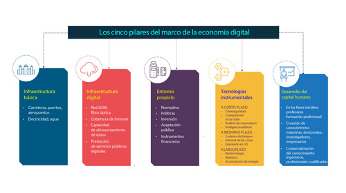 Infographic PDF: Five Pillars of the Digital Economy Framework