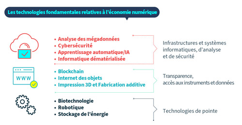Infographic PDF: Key enabling technologies of the Digital Economy